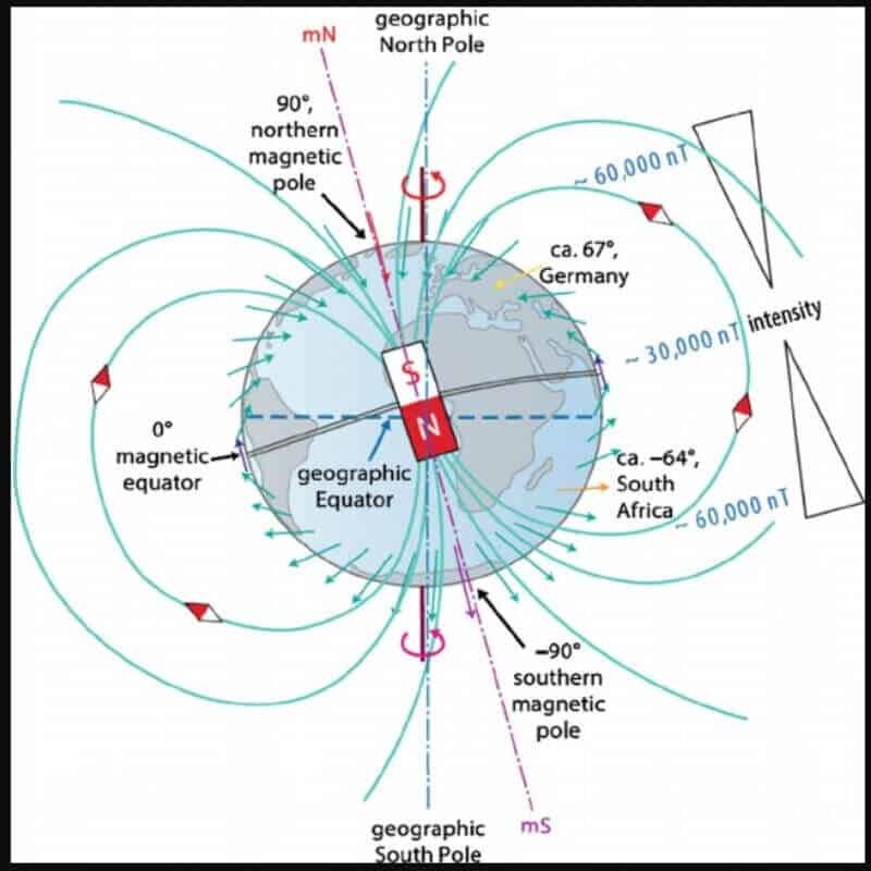 In Which Layer Is the Magnetic Field Generated?
